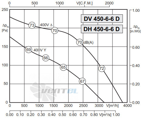 Rosenberg DV 450 L-6-6 D - описание, технические характеристики, графики